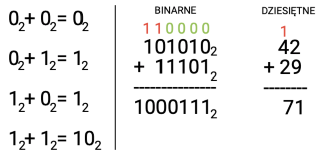 Dodawanie liczb binarnych