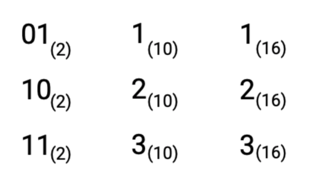 Liczby binarne, dziesiętne, heksadecymalne