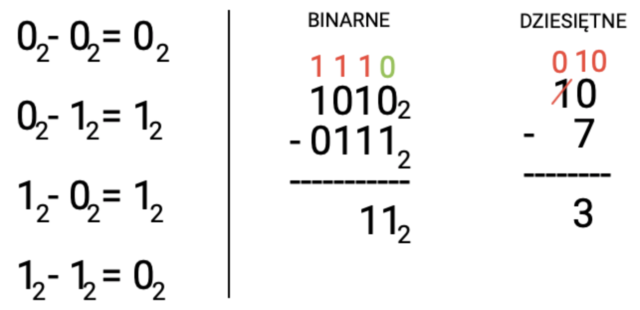 Odejmowanie liczb binarnych