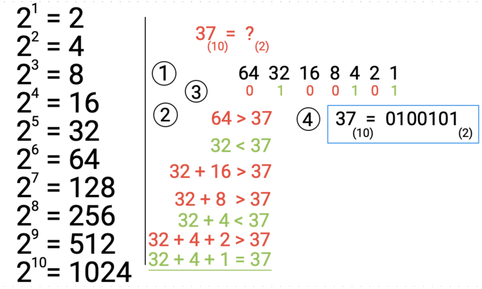 Liczby binarne - PODSTAWY | Szkoła i studia | Zaprogramuj Życie