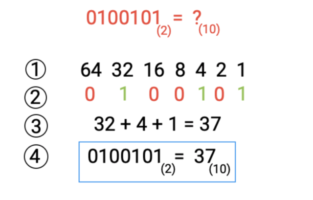 Liczby binarne na dziesiętne