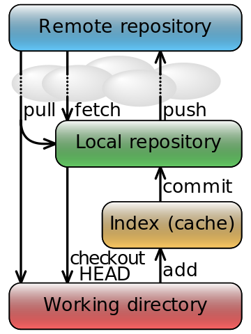 Prosty diagram z flow danych w git