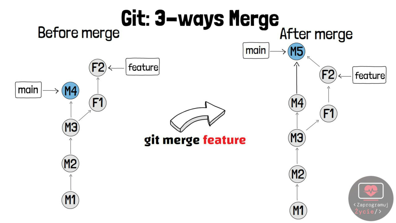 git merge: 3-ways Merge